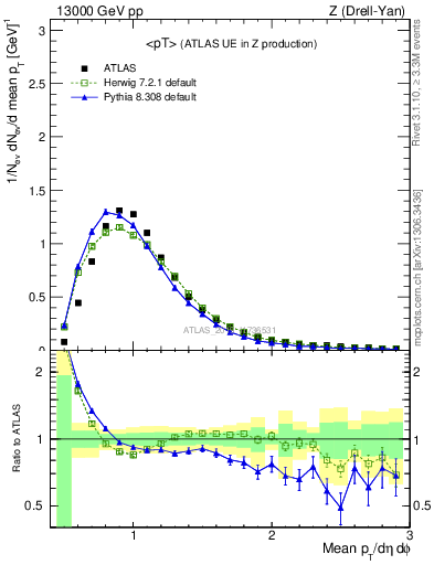 Plot of avgpt in 13000 GeV pp collisions