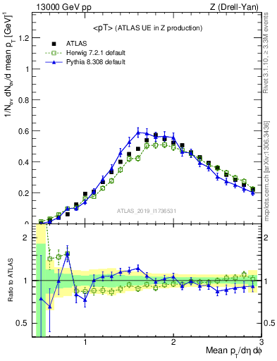 Plot of avgpt in 13000 GeV pp collisions