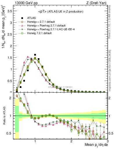 Plot of avgpt in 13000 GeV pp collisions