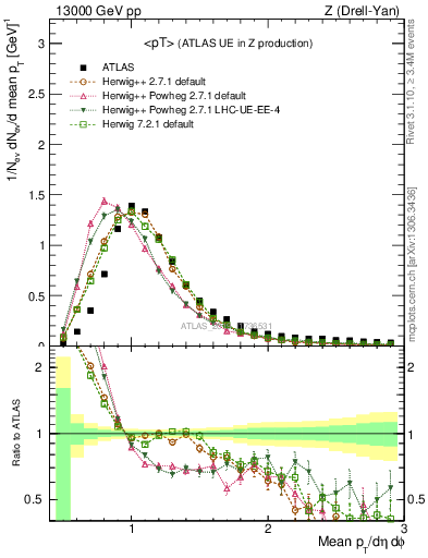 Plot of avgpt in 13000 GeV pp collisions