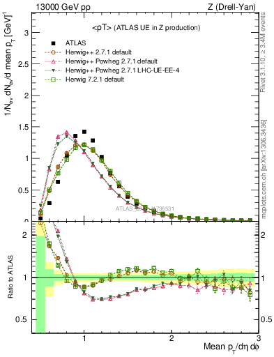 Plot of avgpt in 13000 GeV pp collisions