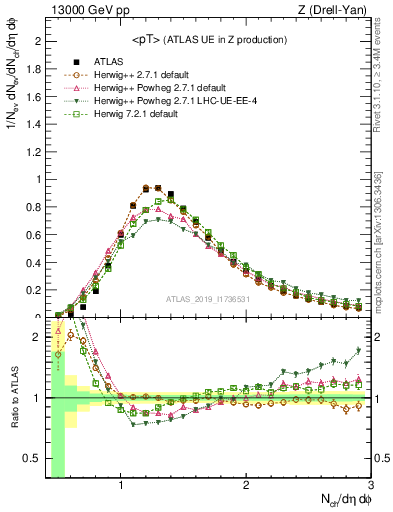 Plot of avgpt in 13000 GeV pp collisions