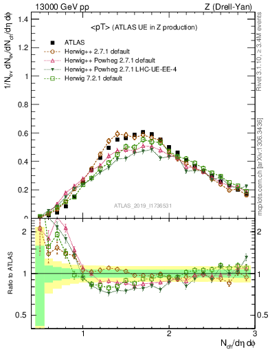 Plot of avgpt in 13000 GeV pp collisions