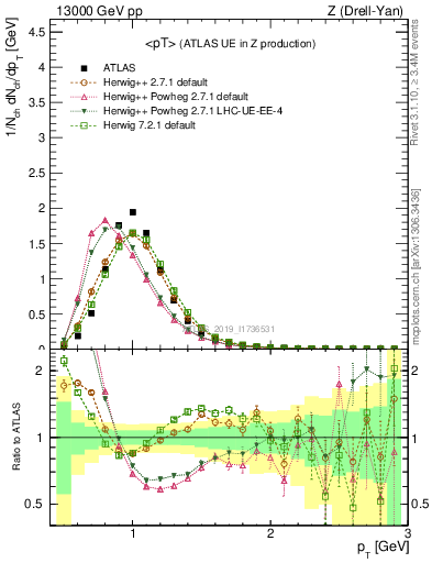 Plot of avgpt in 13000 GeV pp collisions