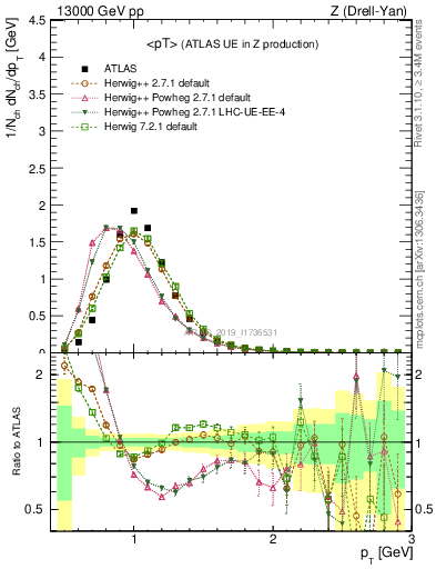 Plot of avgpt in 13000 GeV pp collisions