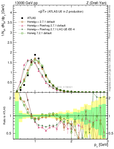 Plot of avgpt in 13000 GeV pp collisions