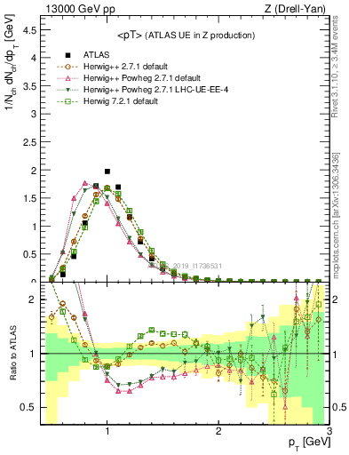 Plot of avgpt in 13000 GeV pp collisions