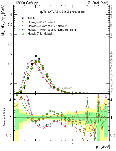 Plot of avgpt in 13000 GeV pp collisions