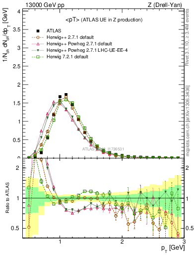 Plot of avgpt in 13000 GeV pp collisions