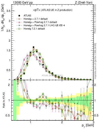 Plot of avgpt in 13000 GeV pp collisions