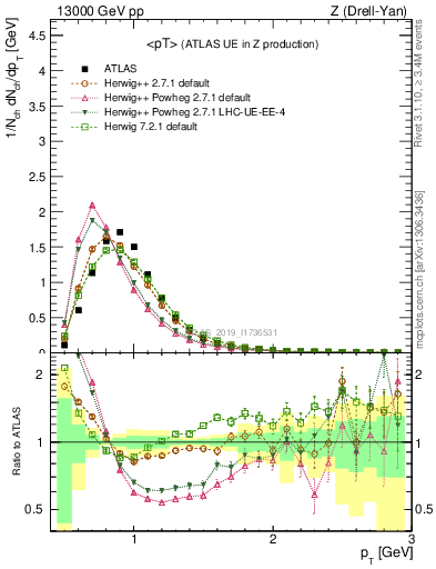 Plot of avgpt in 13000 GeV pp collisions