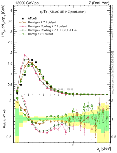 Plot of avgpt in 13000 GeV pp collisions