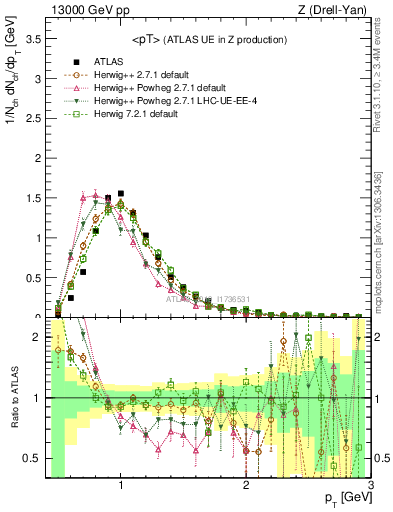 Plot of avgpt in 13000 GeV pp collisions