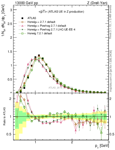 Plot of avgpt in 13000 GeV pp collisions