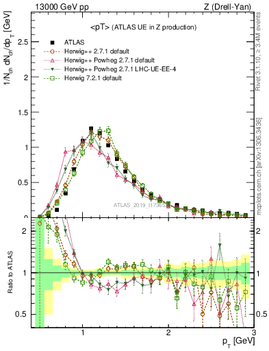 Plot of avgpt in 13000 GeV pp collisions