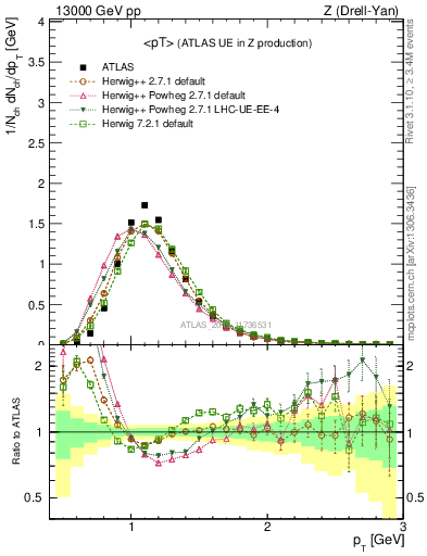 Plot of avgpt in 13000 GeV pp collisions