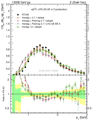 Plot of avgpt in 13000 GeV pp collisions