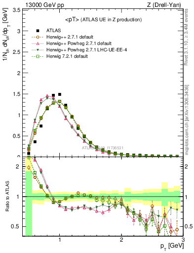 Plot of avgpt in 13000 GeV pp collisions