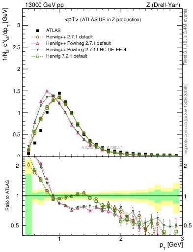 Plot of avgpt in 13000 GeV pp collisions