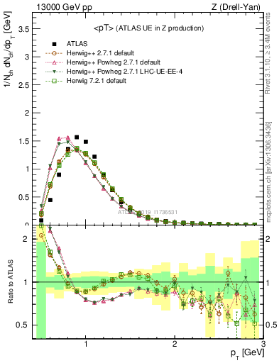 Plot of avgpt in 13000 GeV pp collisions