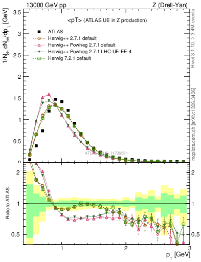 Plot of avgpt in 13000 GeV pp collisions