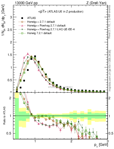 Plot of avgpt in 13000 GeV pp collisions