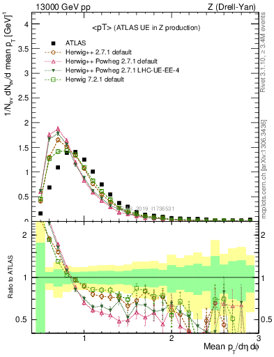 Plot of avgpt in 13000 GeV pp collisions