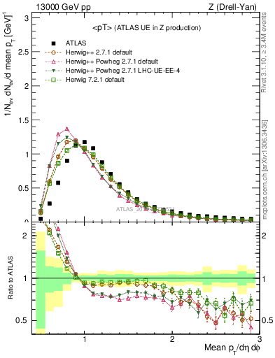 Plot of avgpt in 13000 GeV pp collisions