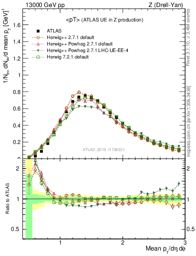 Plot of avgpt in 13000 GeV pp collisions