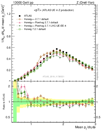 Plot of avgpt in 13000 GeV pp collisions