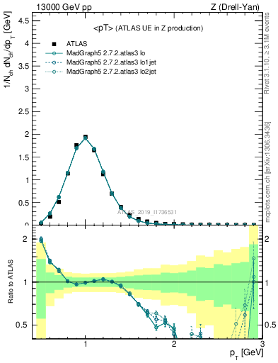 Plot of avgpt in 13000 GeV pp collisions