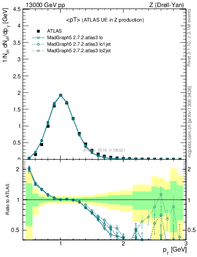 Plot of avgpt in 13000 GeV pp collisions