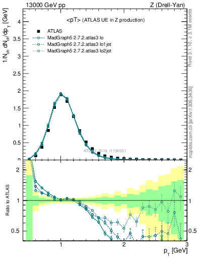 Plot of avgpt in 13000 GeV pp collisions