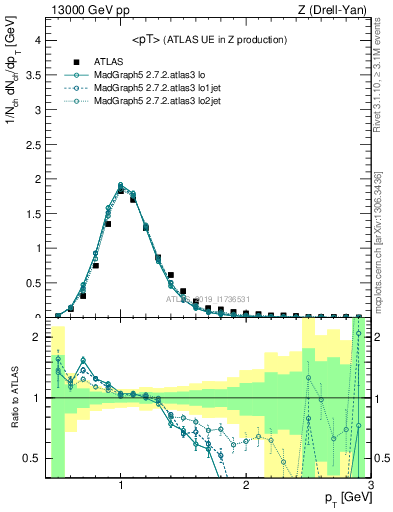 Plot of avgpt in 13000 GeV pp collisions