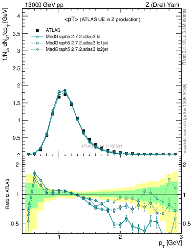 Plot of avgpt in 13000 GeV pp collisions