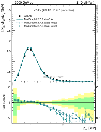 Plot of avgpt in 13000 GeV pp collisions