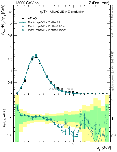 Plot of avgpt in 13000 GeV pp collisions