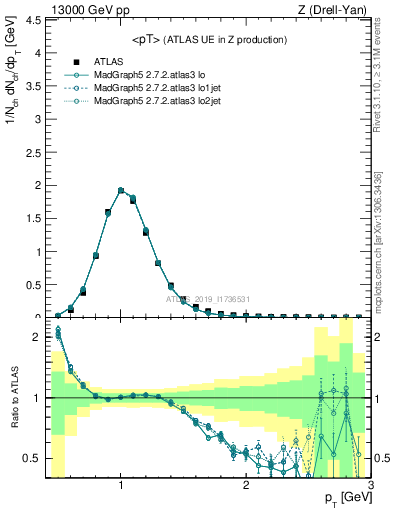 Plot of avgpt in 13000 GeV pp collisions