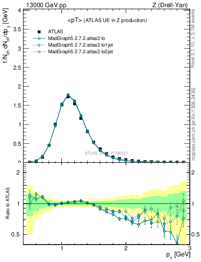 Plot of avgpt in 13000 GeV pp collisions