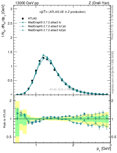 Plot of avgpt in 13000 GeV pp collisions