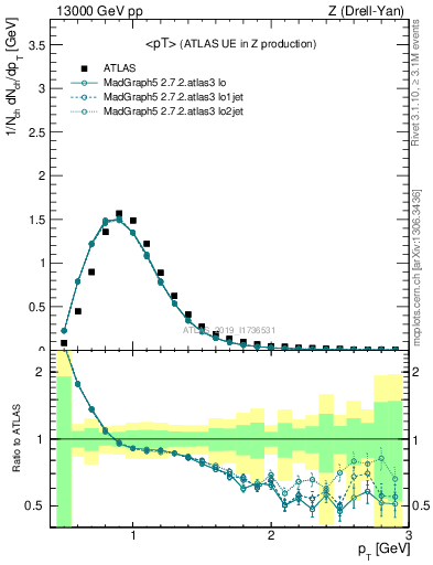 Plot of avgpt in 13000 GeV pp collisions