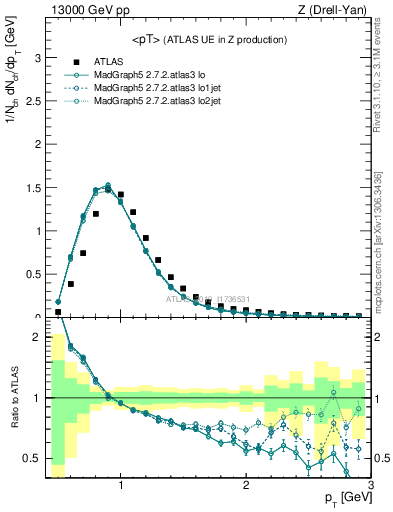 Plot of avgpt in 13000 GeV pp collisions