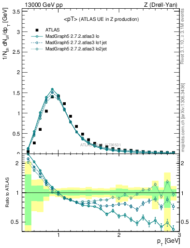 Plot of avgpt in 13000 GeV pp collisions