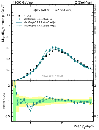 Plot of avgpt in 13000 GeV pp collisions