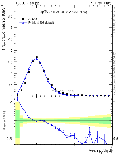 Plot of avgpt in 13000 GeV pp collisions