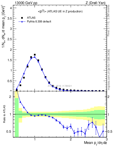 Plot of avgpt in 13000 GeV pp collisions