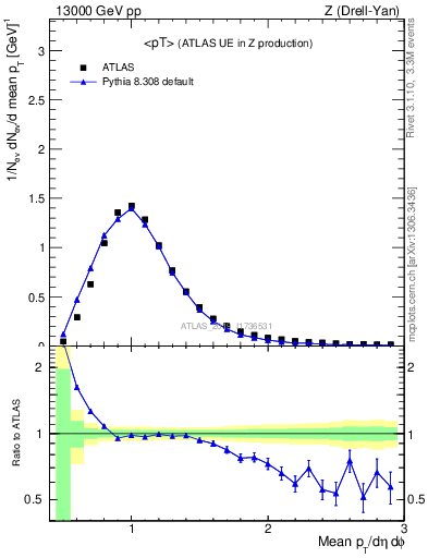 Plot of avgpt in 13000 GeV pp collisions