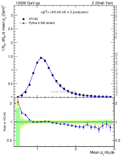 Plot of avgpt in 13000 GeV pp collisions