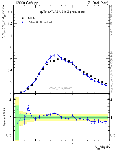 Plot of avgpt in 13000 GeV pp collisions