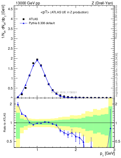 Plot of avgpt in 13000 GeV pp collisions